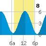 Seabrook tide chart for Saturday, January 8, 2022