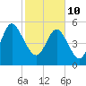 Seabrook tide chart for Thursday, February 10, 2022