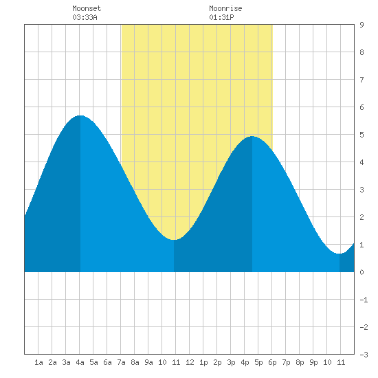 Seabrook tide chart for Friday, February 11, 2022