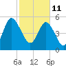 Seabrook tide chart for Friday, February 11, 2022