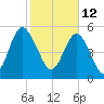 Seabrook tide chart for Saturday, February 12, 2022