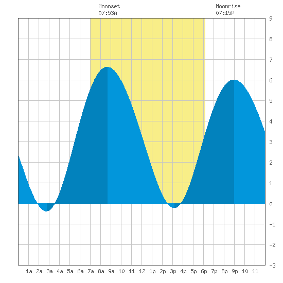 Seabrook tide chart for Thursday, February 17, 2022