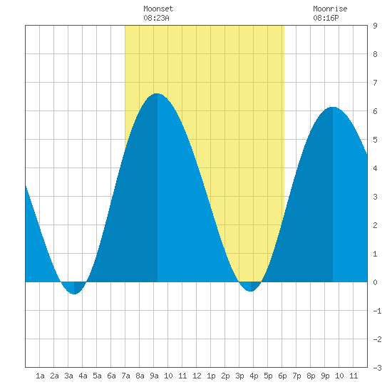 Seabrook tide chart for Friday, February 18, 2022