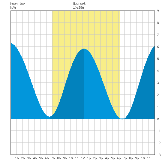 Seabrook tide chart for Tuesday, February 22, 2022