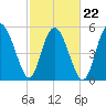 Seabrook tide chart for Tuesday, February 22, 2022