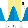 Seabrook tide chart for Saturday, February 5, 2022