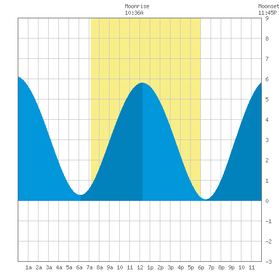 Seabrook tide chart for Sunday, February 6, 2022