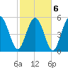 Seabrook tide chart for Sunday, February 6, 2022