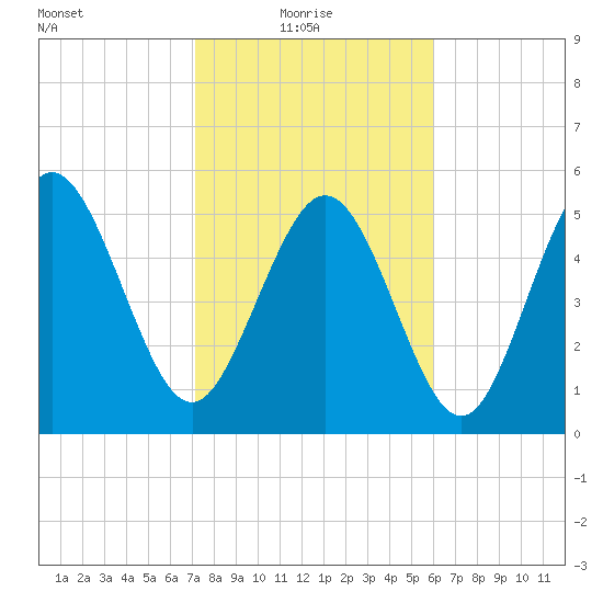 Seabrook tide chart for Monday, February 7, 2022