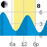 Seabrook tide chart for Tuesday, February 8, 2022
