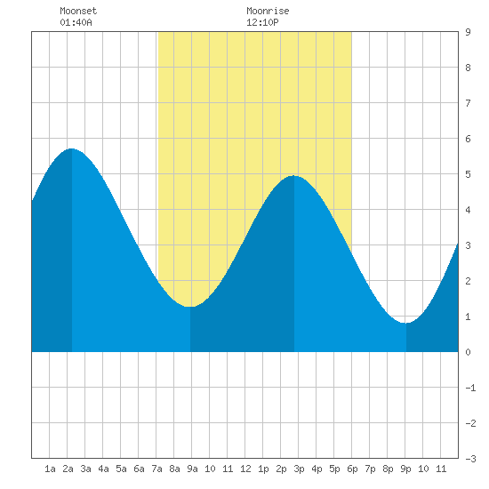 Seabrook tide chart for Wednesday, February 9, 2022