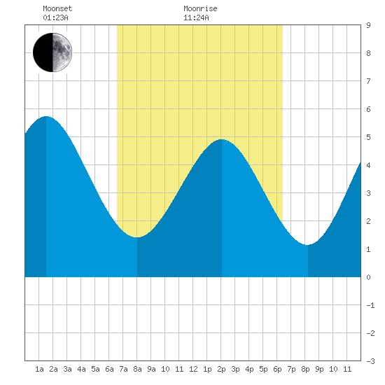 Seabrook tide chart for Thursday, March 10, 2022