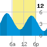 Seabrook tide chart for Saturday, March 12, 2022