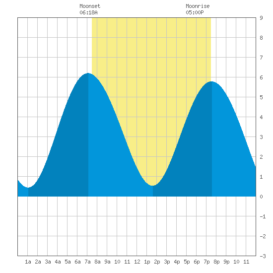 Seabrook tide chart for Tuesday, March 15, 2022