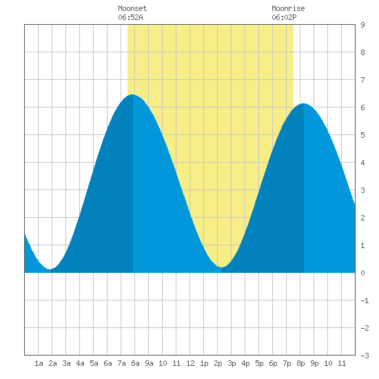 Seabrook tide chart for Wednesday, March 16, 2022