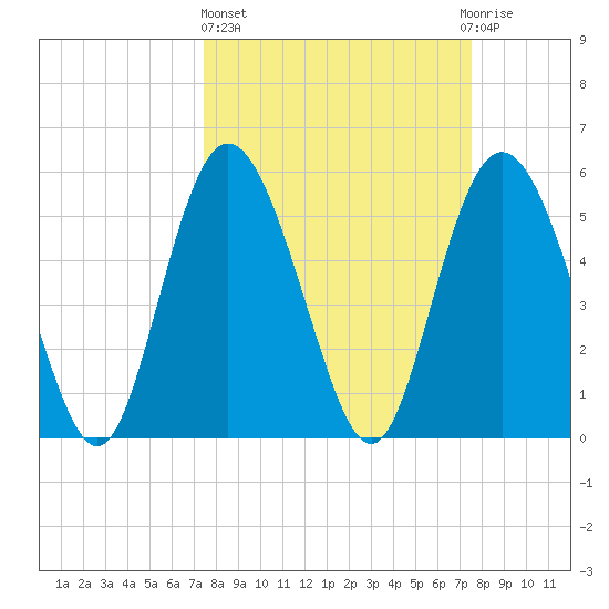 Seabrook tide chart for Thursday, March 17, 2022