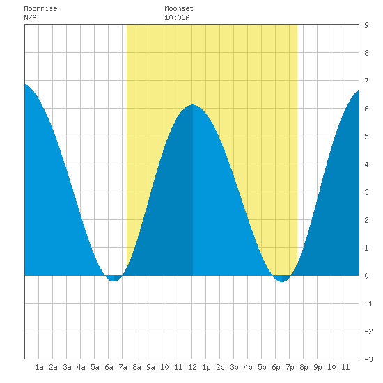 Seabrook tide chart for Tuesday, March 22, 2022