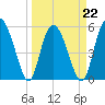 Seabrook tide chart for Tuesday, March 22, 2022