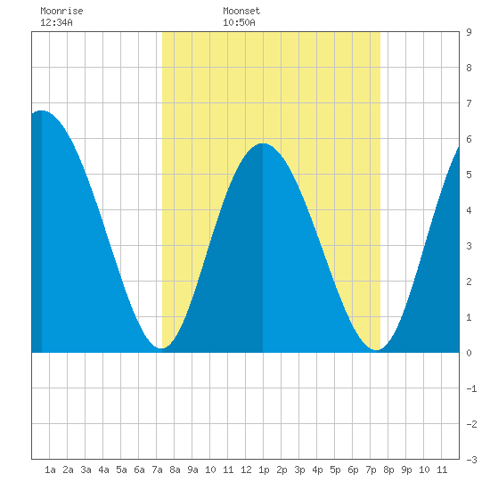 Seabrook tide chart for Wednesday, March 23, 2022