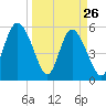Seabrook tide chart for Saturday, March 26, 2022