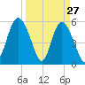 Seabrook tide chart for Sunday, March 27, 2022