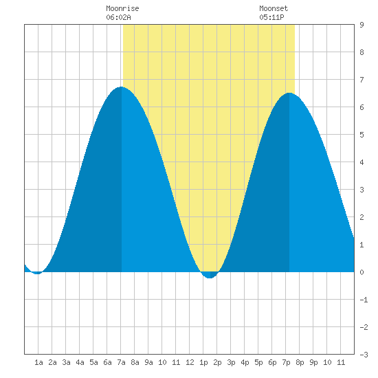Seabrook tide chart for Tuesday, March 29, 2022