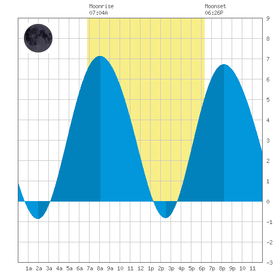 Seabrook tide chart for Wednesday, March 2, 2022