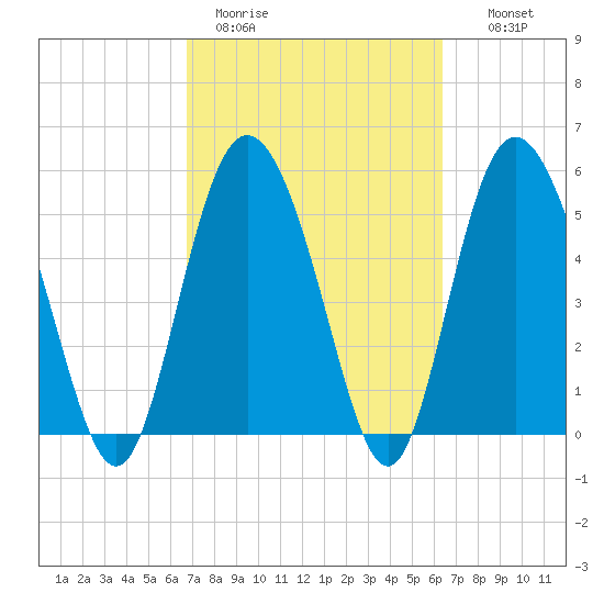 Seabrook tide chart for Friday, March 4, 2022
