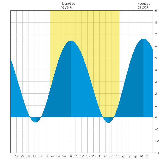 Seabrook tide chart for Saturday, March 5, 2022