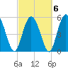 Seabrook tide chart for Sunday, March 6, 2022