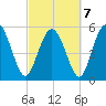 Seabrook tide chart for Monday, March 7, 2022