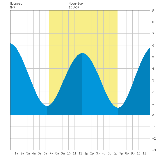 Seabrook tide chart for Tuesday, March 8, 2022