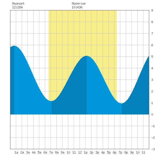 Seabrook tide chart for Wednesday, March 9, 2022