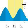Seabrook tide chart for Monday, April 11, 2022