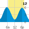 Seabrook tide chart for Tuesday, April 12, 2022