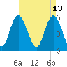 Seabrook tide chart for Wednesday, April 13, 2022