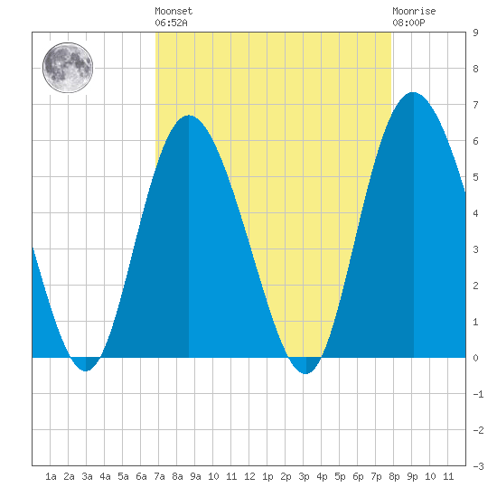 Seabrook tide chart for Saturday, April 16, 2022