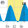 Seabrook tide chart for Saturday, April 16, 2022