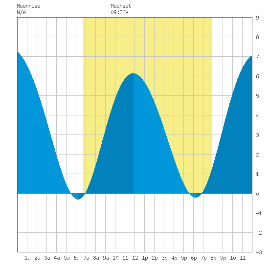 Seabrook tide chart for Wednesday, April 20, 2022