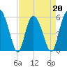 Seabrook tide chart for Wednesday, April 20, 2022