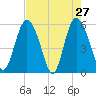 Seabrook tide chart for Wednesday, April 27, 2022