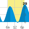Seabrook tide chart for Friday, April 29, 2022