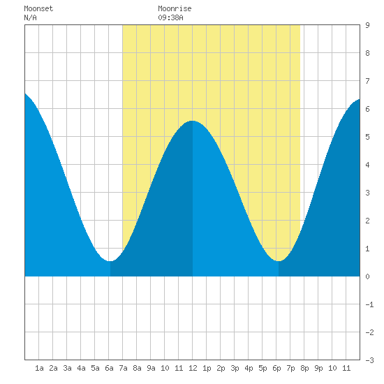 Seabrook tide chart for Tuesday, April 5, 2022