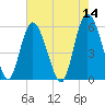 Seabrook tide chart for Saturday, May 14, 2022
