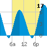 Seabrook tide chart for Tuesday, May 17, 2022