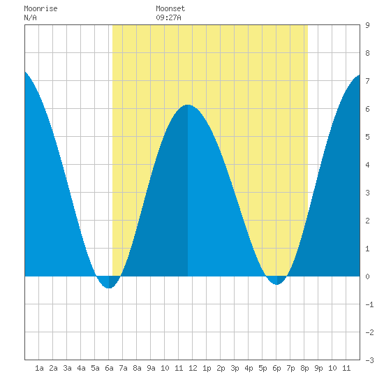 Seabrook tide chart for Thursday, May 19, 2022