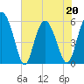 Seabrook tide chart for Friday, May 20, 2022
