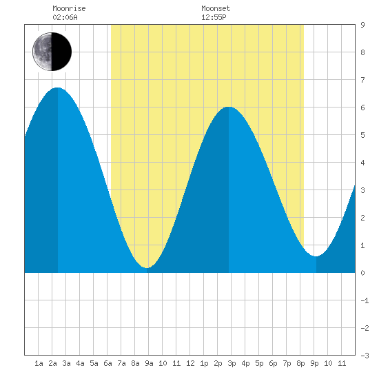 Seabrook tide chart for Sunday, May 22, 2022