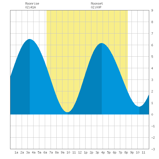 Seabrook tide chart for Monday, May 23, 2022