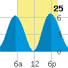 Seabrook tide chart for Wednesday, May 25, 2022